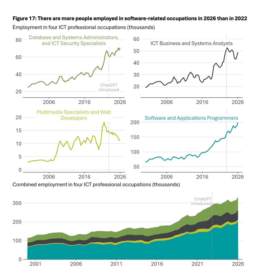 DEWR Figure 17: more people employed in software-related occupations in 2026 than in 2022