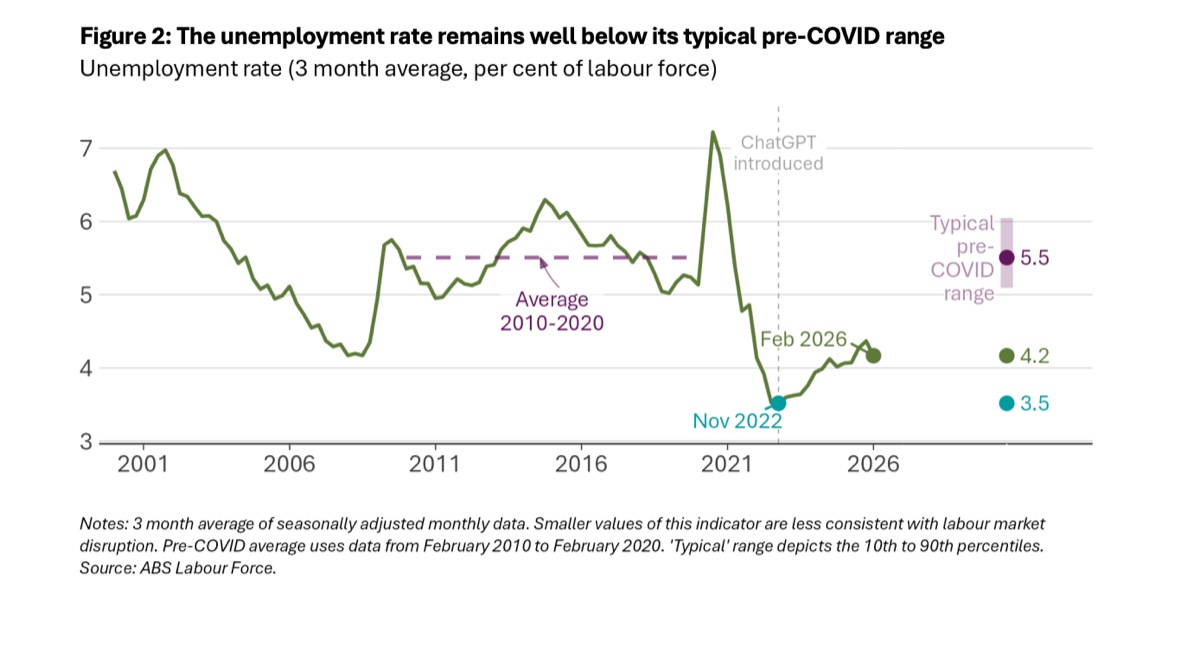DEWR Figure 2: the unemployment rate remains well below its typical pre-COVID range, 4.2 per cent in Feb 2026 versus about 5.5 per cent
