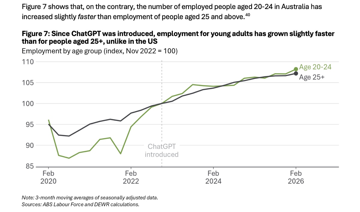 DEWR Figure 7: employment index by age group since November 2022, workers aged 20 to 24 slightly above those aged 25 and over
